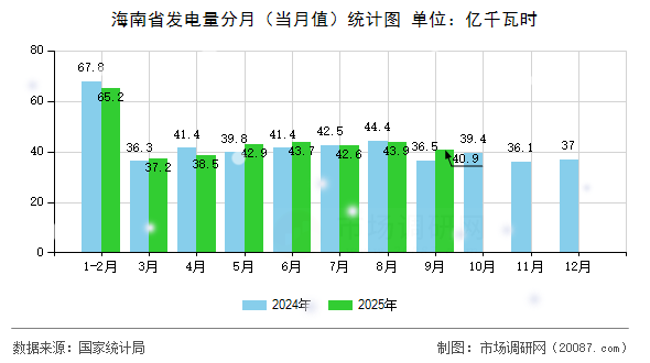 海南省发电量分月（当月值）统计图