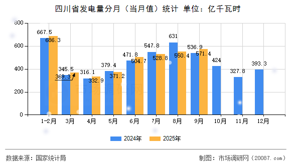四川省发电量分月（当月值）统计