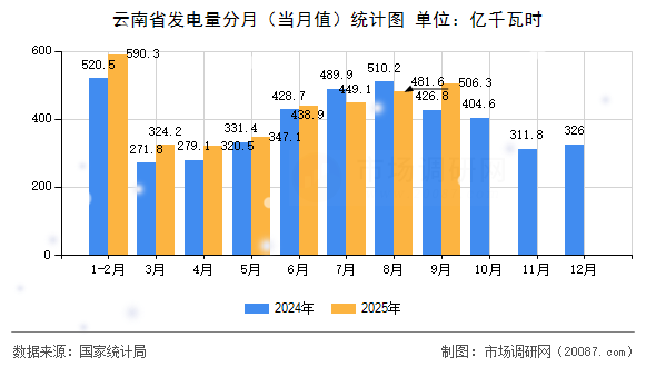 云南省发电量分月（当月值）统计图