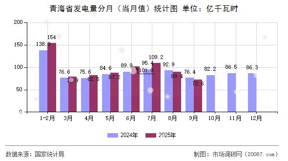 青海省发电量分月（当月值）统计图