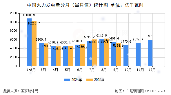 中国火力发电量分月(当月值)统计图 中国火力发电量分月(当月值)统计图