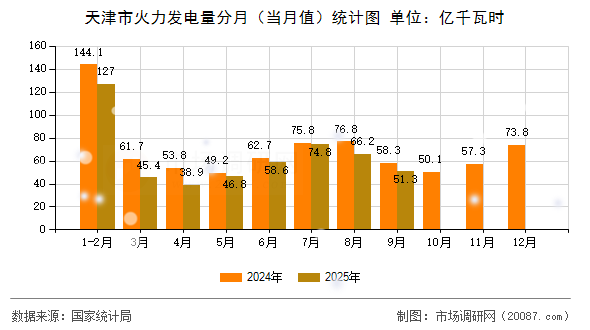 天津市火力发电量分月(当月值)统计图 天津市火力发电量分月(当月值)统计图