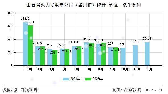 山西省火力发电量分月（当月值）统计