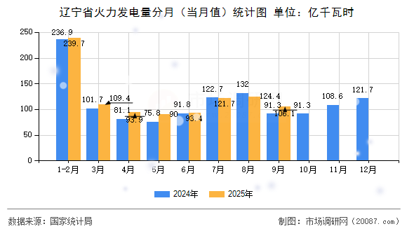 辽宁省火力发电量分月（当月值）统计图