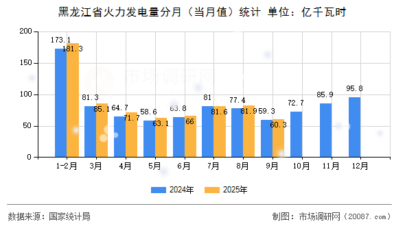 黑龙江省火力发电量分月（当月值）统计