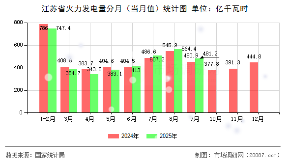 江苏省火力发电量分月（当月值）统计图