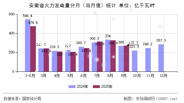 安徽省火力发电量分月（当月值）统计