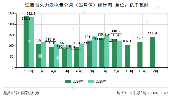 江西省火力发电量分月（当月值）统计图