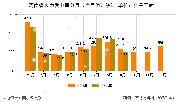 河南省火力发电量分月(当月值)统计 河南省火力发电量分月(当月值)统计