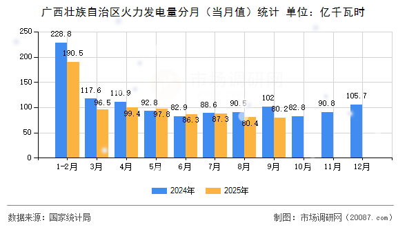 广西壮族自治区火力发电量分月（当月值）统计