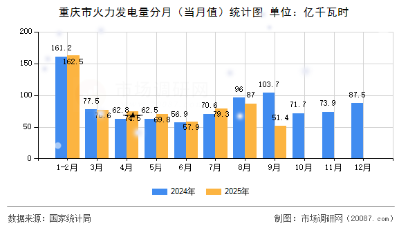 重庆市火力发电量分月（当月值）统计图