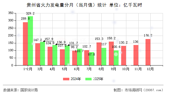 贵州省火力发电量分月（当月值）统计