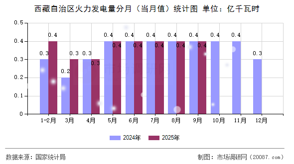 西藏自治区火力发电量分月（当月值）统计图