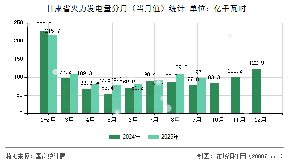 甘肃省火力发电量分月（当月值）统计