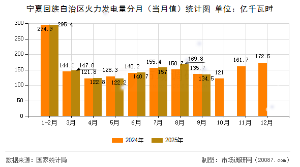 宁夏回族自治区火力发电量分月（当月值）统计图