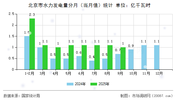 北京市水力发电量分月(当月值)统计 北京市水力发电量分月(当月值)统计