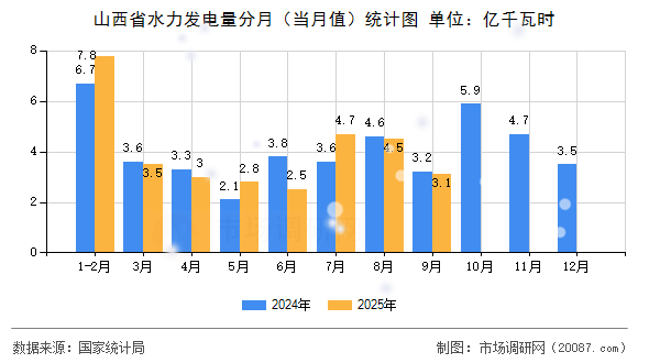 山西省水力发电量分月(当月值)统计图 山西省水力发电量分月(当月值)统计图