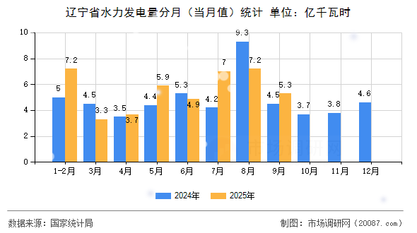 辽宁省水力发电量分月(当月值)统计 辽宁省水力发电量分月(当月值)统计