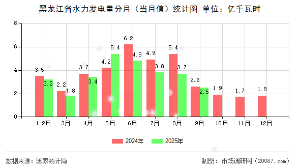 黑龙江省水力发电量分月(当月值)统计图 黑龙江省水力发电量分月(当月值)统计图