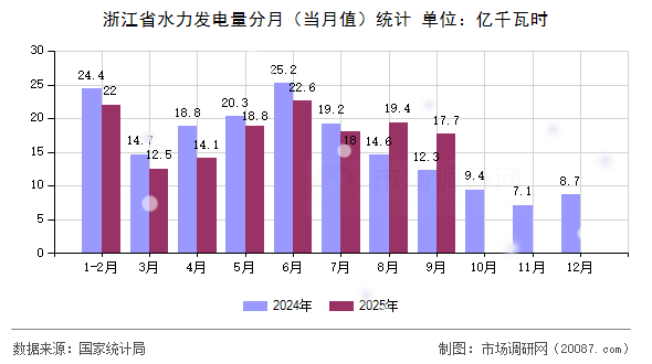 浙江省水力发电量分月（当月值）统计