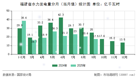 福建省水力发电量分月（当月值）统计图