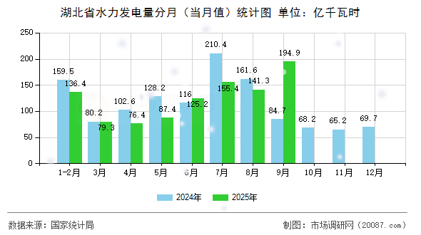湖北省水力发电量分月（当月值）统计图