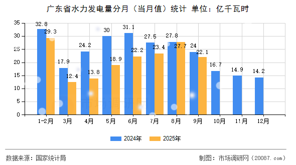 广东省水力发电量分月(当月值)统计 广东省水力发电量分月(当月值)统计