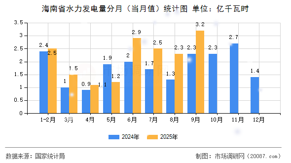 海南省水力发电量分月（当月值）统计图