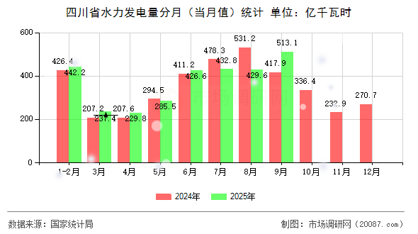 四川省水力发电量分月（当月值）统计