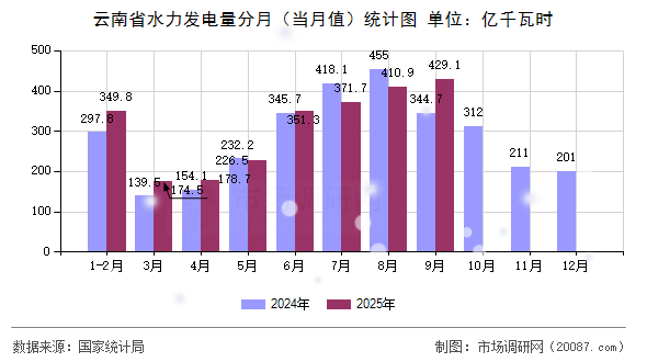 云南省水力发电量分月（当月值）统计图