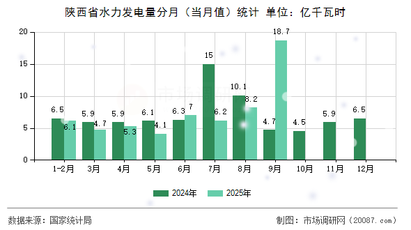 陕西省水力发电量分月(当月值)统计 陕西省水力发电量分月(当月值)统计