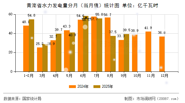 青海省水力发电量分月（当月值）统计图
