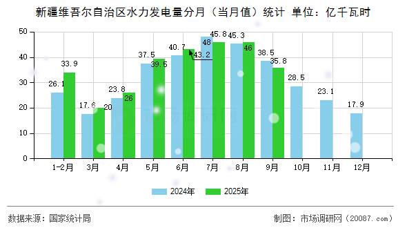 新疆维吾尔自治区水力发电量分月（当月值）统计
