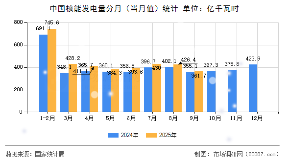 中国核能发电量分月(当月值)统计 中国核能发电量分月(当月值)统计