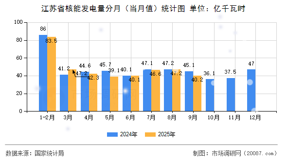 江苏省核能发电量分月（当月值）统计图