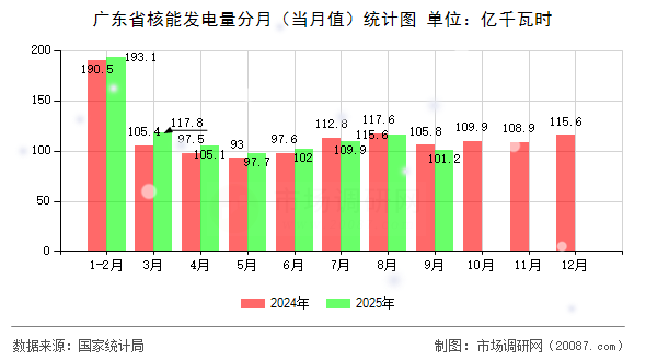 广东省核能发电量分月(当月值)统计图 广东省核能发电量分月(当月值)统计图