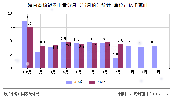 海南省核能发电量分月（当月值）统计