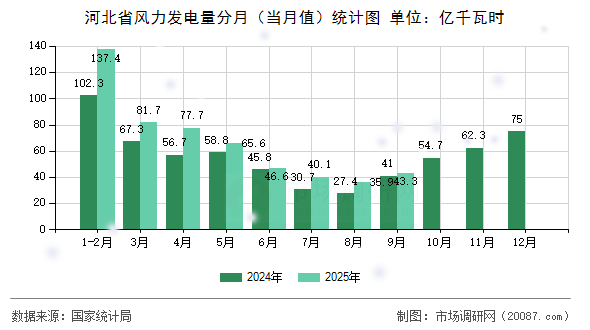 河北省风力发电量分月（当月值）统计图