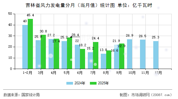 吉林省风力发电量分月(当月值)统计图 吉林省风力发电量分月(当月值)统计图