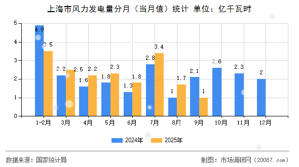 上海市风力发电量分月（当月值）统计