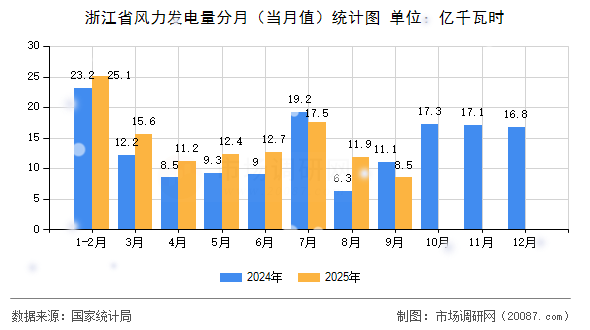 浙江省风力发电量分月（当月值）统计图