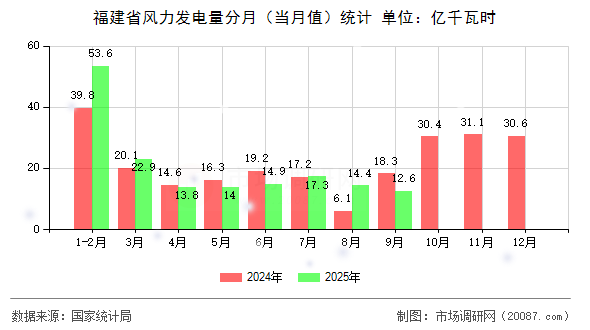 福建省风力发电量分月(当月值)统计 福建省风力发电量分月(当月值)统计