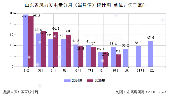 山东省风力发电量分月（当月值）统计图