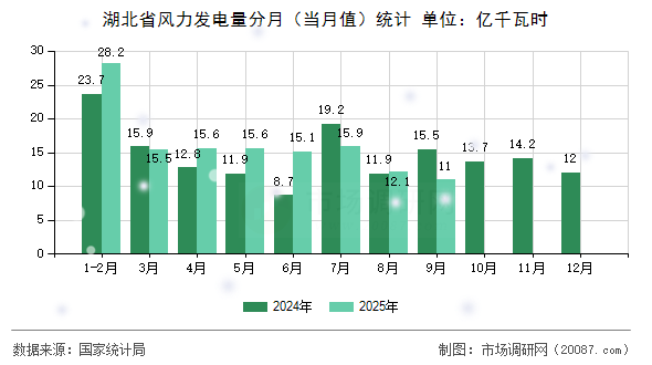 湖北省风力发电量分月（当月值）统计