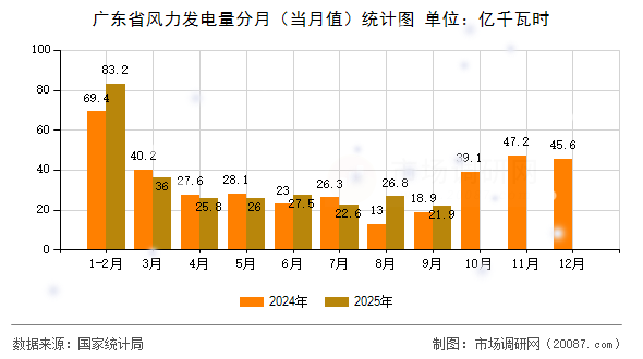 广东省风力发电量分月（当月值）统计图