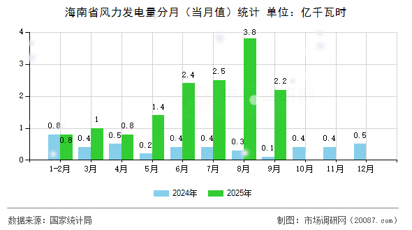 海南省风力发电量分月（当月值）统计