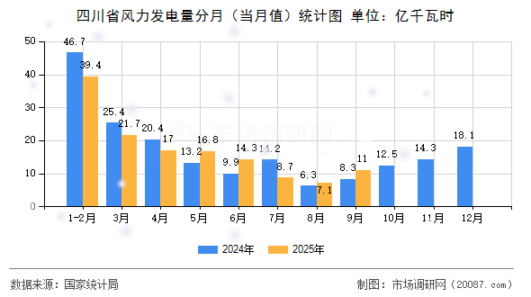 四川省风力发电量分月(当月值)统计图 四川省风力发电量分月(当月值)统计图