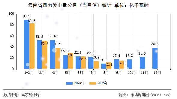 云南省风力发电量分月(当月值)统计 云南省风力发电量分月(当月值)统计