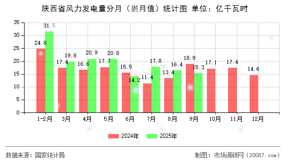 陕西省风力发电量分月(当月值)统计图 陕西省风力发电量分月(当月值)统计图