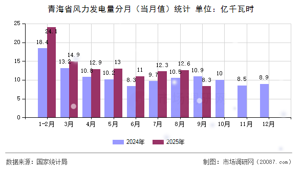 青海省风力发电量分月(当月值)统计 青海省风力发电量分月(当月值)统计